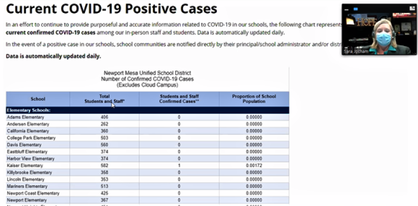 A new online COVID-19 dashboard launched by Newport-Mesa Unified School District