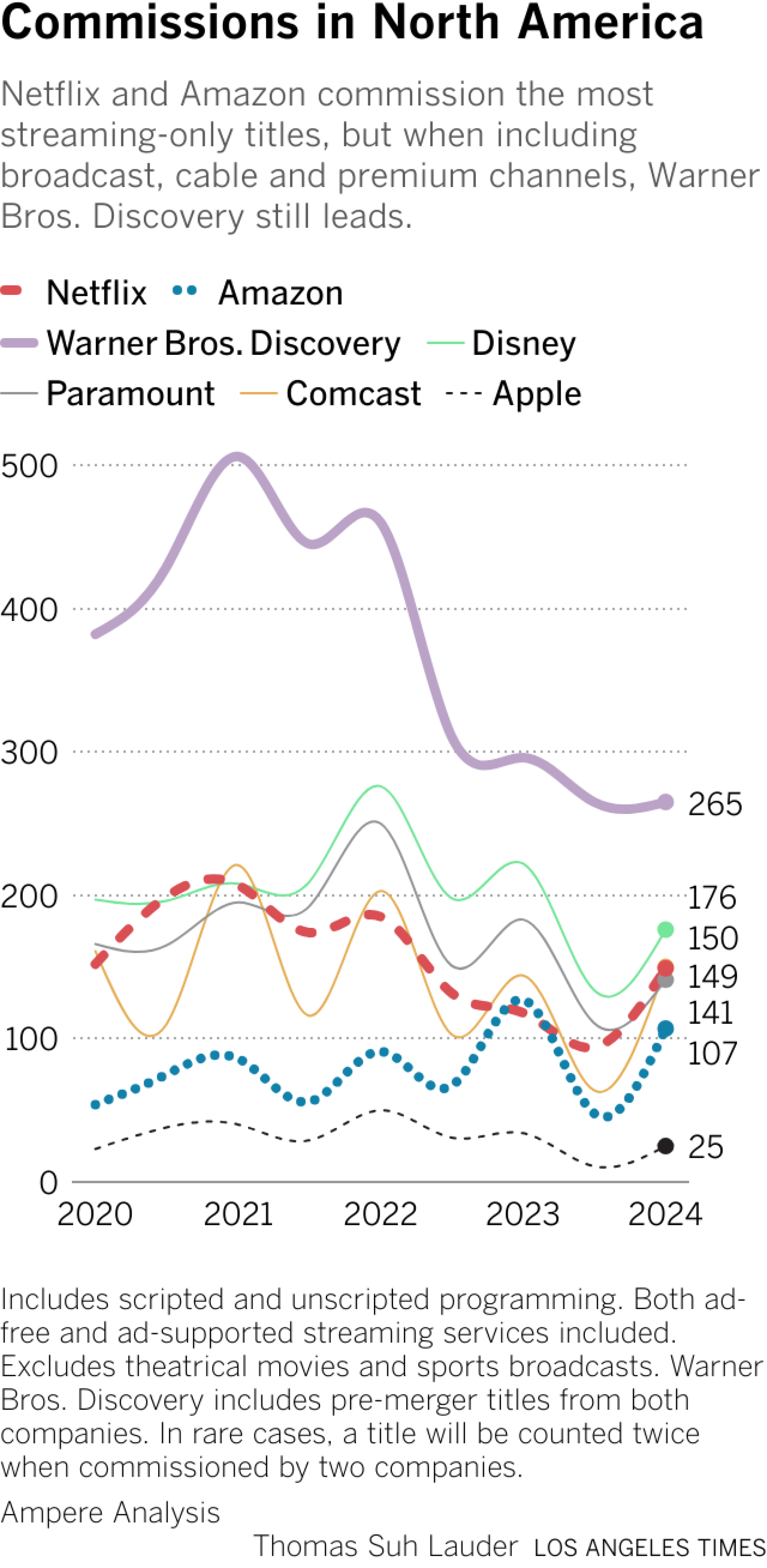 Netflix and Amazon commission the most streaming-only titles, but when including broadcast, cable and premium channels, Warner Bros. Discovery still leads.