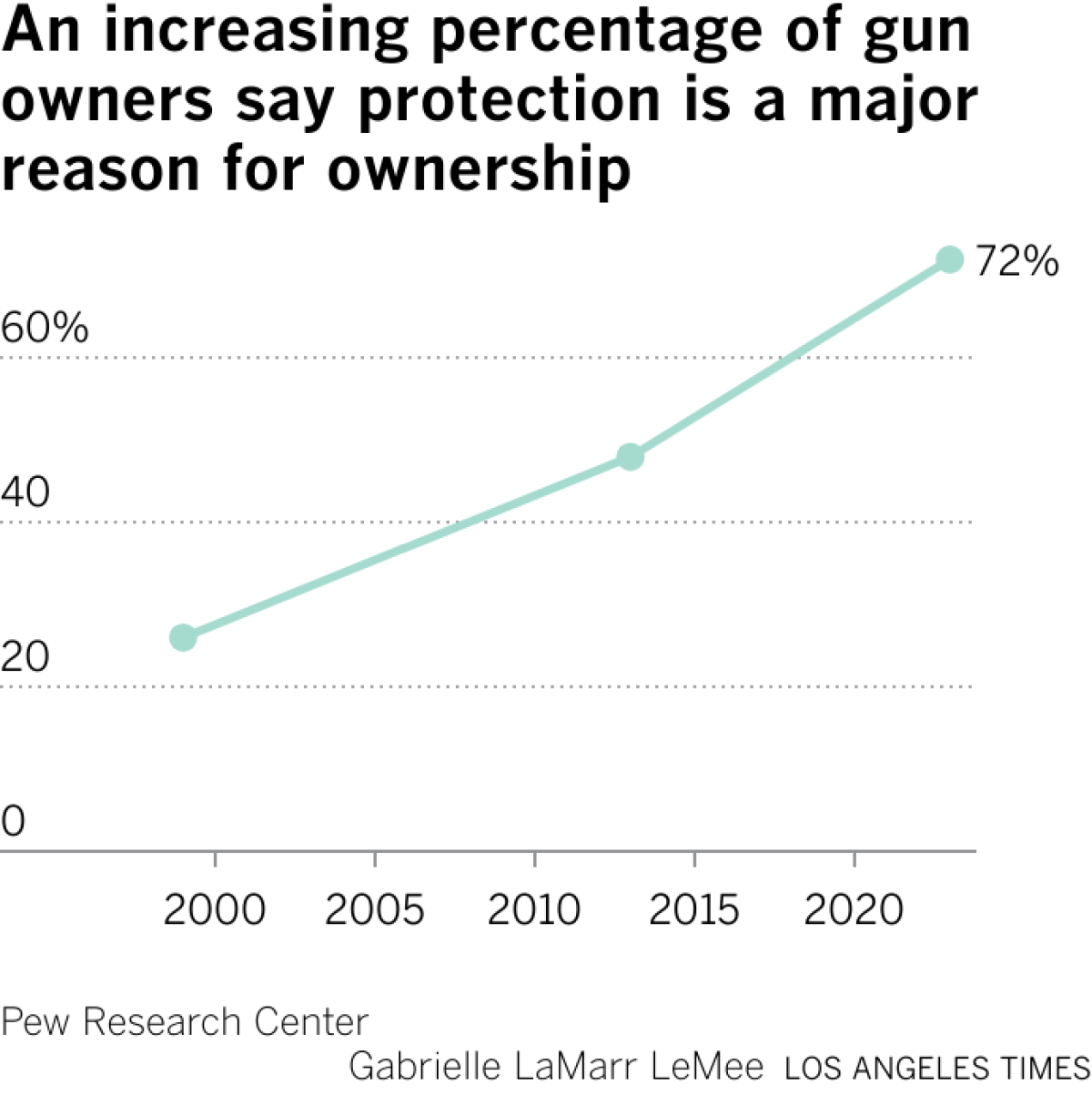 An increasing percentage of gun owners say protection is a major reason for ownership