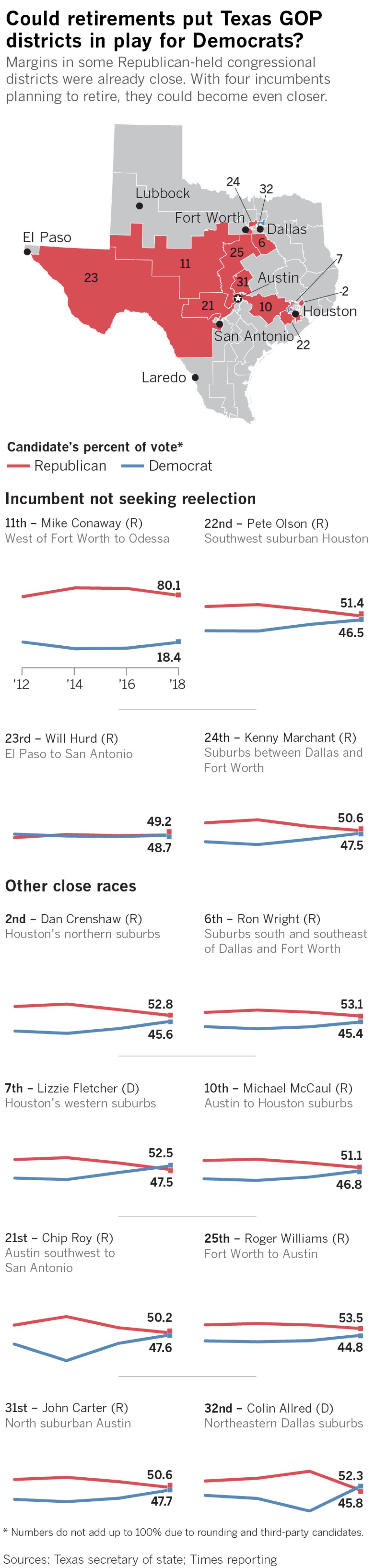 Margins in some Republican-held congressional districts were already close. With a string of Texas Republican congressmen announcing their plans to retire, the spotlight is on the Lone Star State's suburbs, where Democrats stand to gain from changing demographics and women moving away from the GOP.