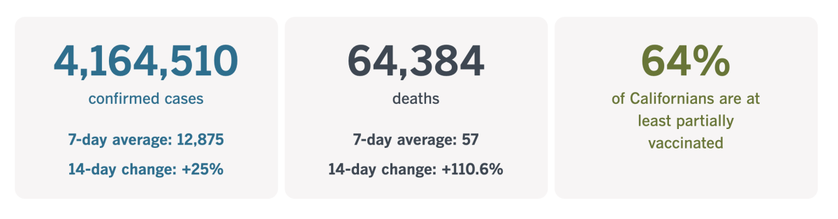 As of Aug. 20, California has confirmed 4,164,510 coronavirus infections and recorded 64,384 COVID-19 deaths.