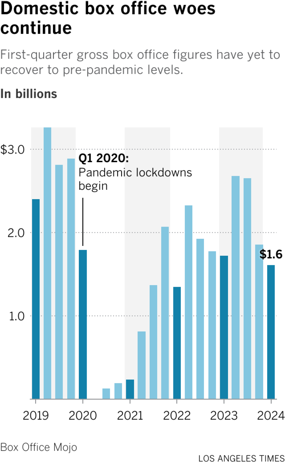 Chart of cumulative box office by quarter