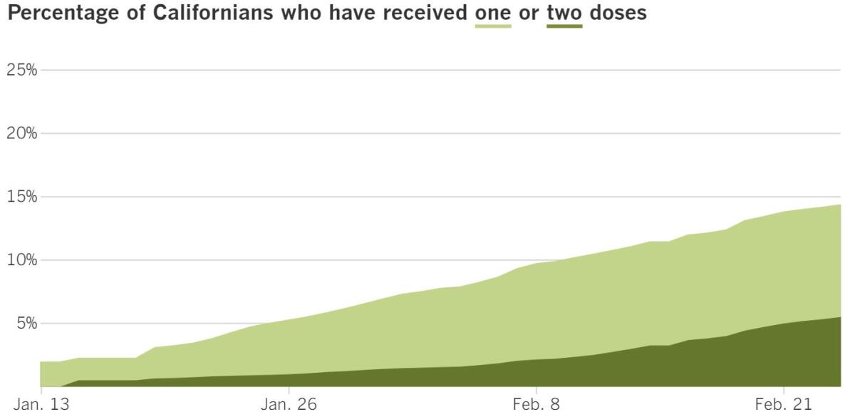 8,003,120 vaccines administered, up 239,452 today