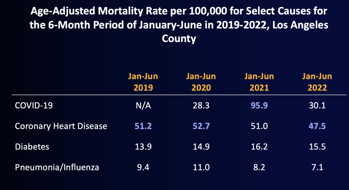 COVID-19 was a leading cause of death in the first halves of 2020, 2021 and 2022 in Los Angeles County.