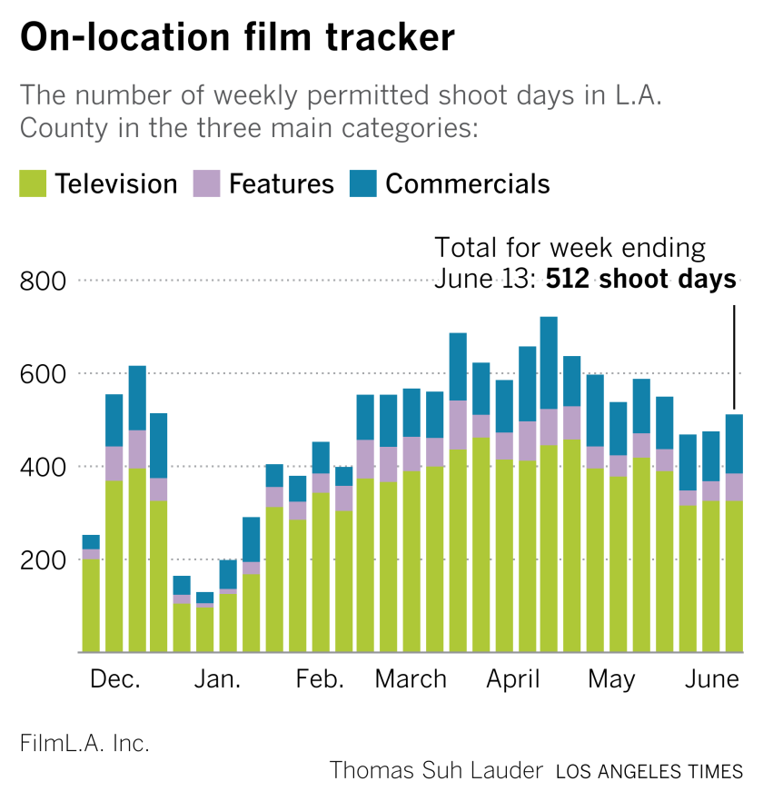 On location film tracker