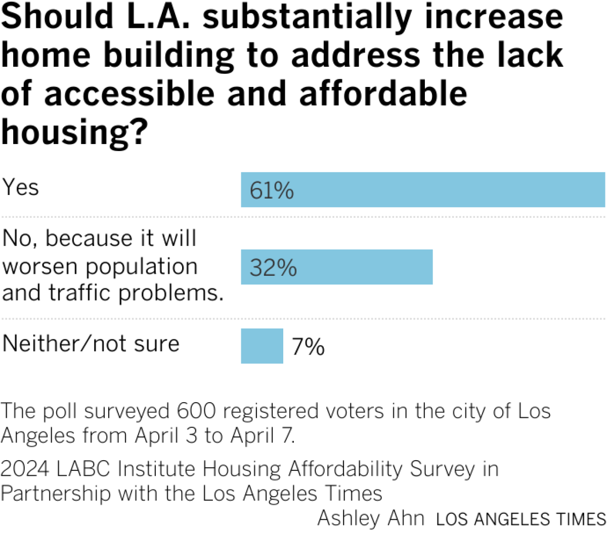 About 61% of respondents said L.A. should substantially build more housing units to address the lack of accessible and affordable housing, while 32% said no. About 7% said neither or not sure.