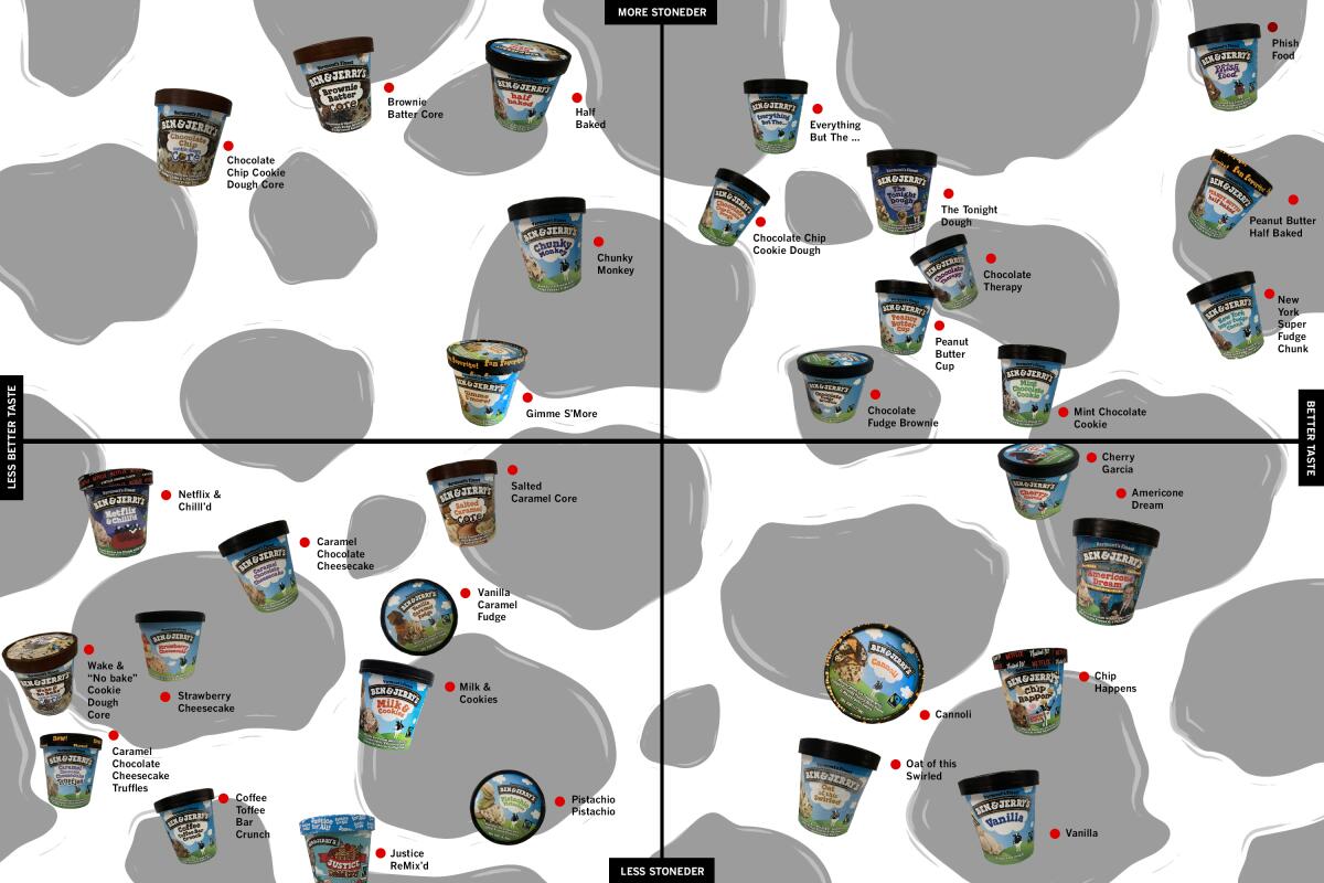 Ben & Jerry's ice cream, ranked.