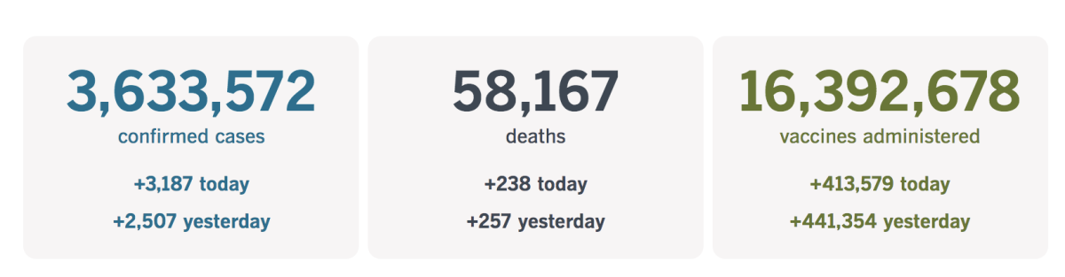 3,633,572 confirmed cases, up 3,187 today; 58,167 deaths, up 238 today; 16,392,678 vaccines administered, up 413,579 today.