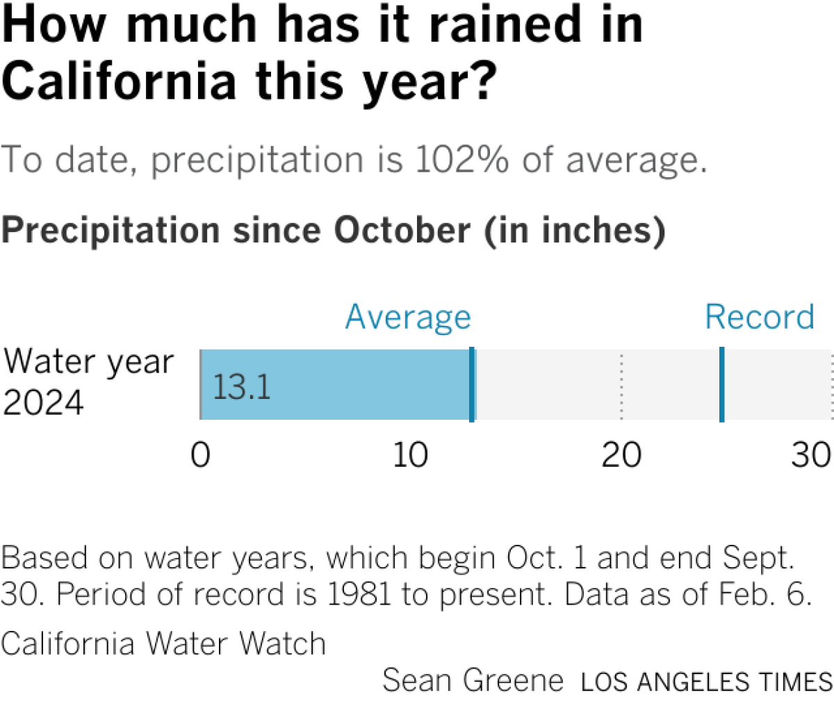 California has received 13.1 inches of rain so far this year, compared with an historical average of 12.9.