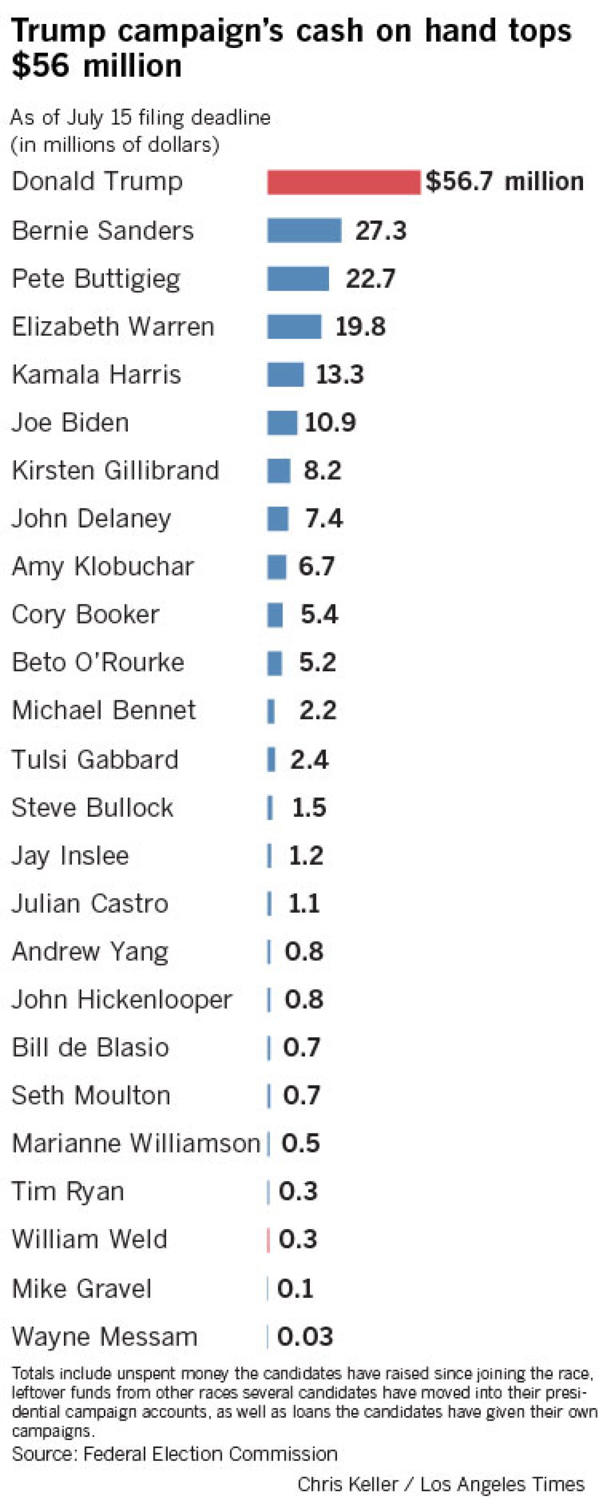 President Trump bested all of the Democratic candidates, reporting $26.5 million in fundraising and $56.7 million in the bank. However, that figure includes $17.6 million in transfers from prior campaign committees, and is eclipsed by the $47 million then-President Obama raised during the same period in his reelection bid in 2011.