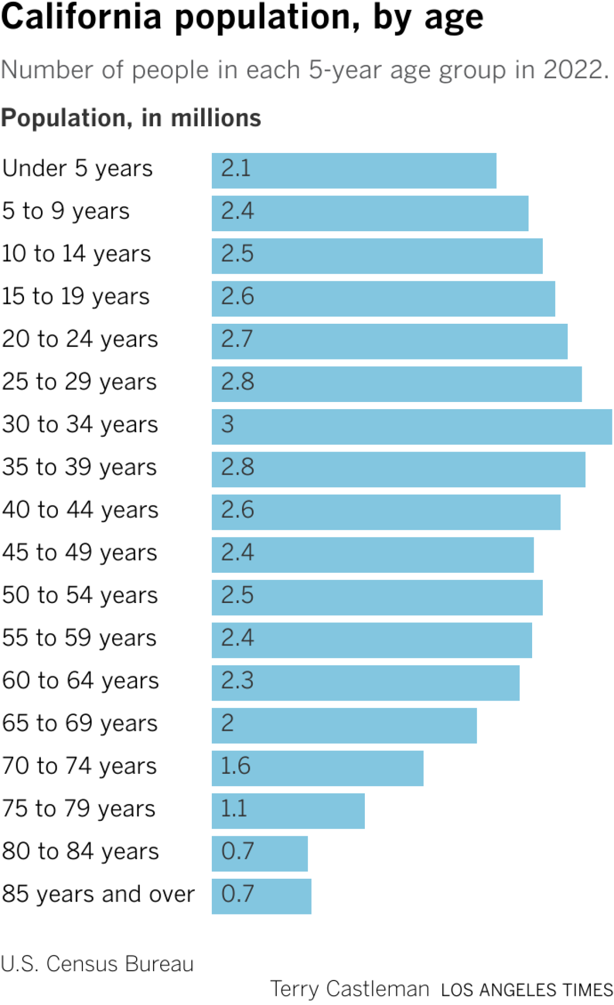 Bar chart shows California's population, by 5-year age groups. The 30 to 34 year old age group is the largest.