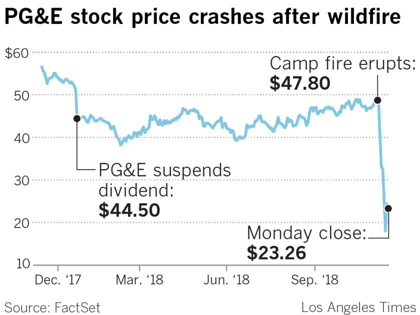 is pg&e stock a good buy now