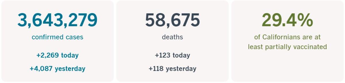 3,643,279 confirmed cases, up 2,269 today; 58,675 deaths, up 123 today; 29.4% of Californians at least partially vaccinated.