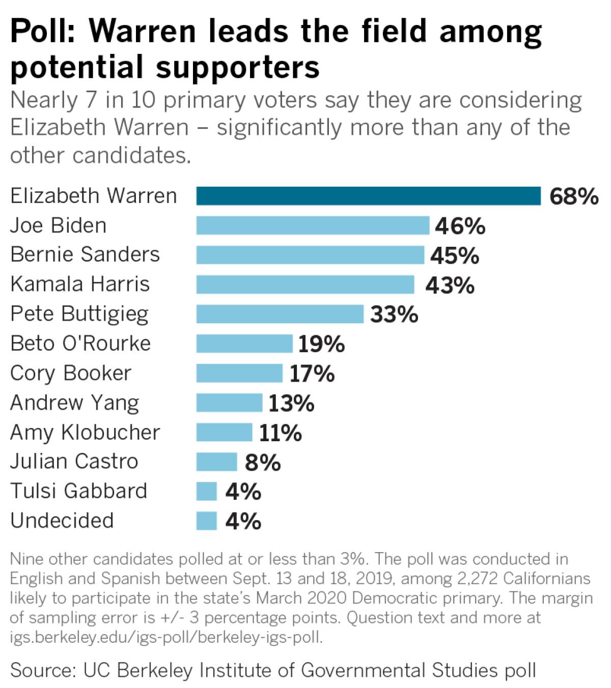 Nearly 7 in 10 primary voters say they are considering Elizabeth Warren –?significantly more than any other candidate.