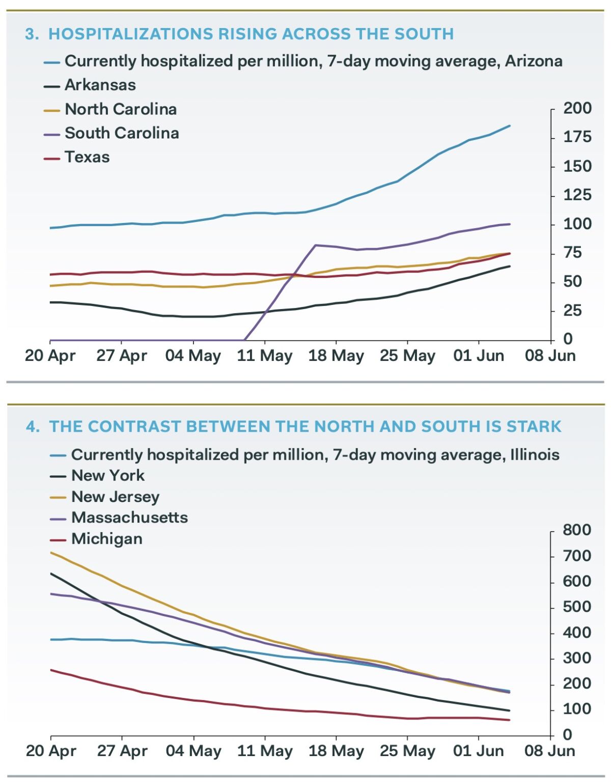 COVID-19 Hospitalizations are rising in the South but declining in states that saw earlier infection surges.