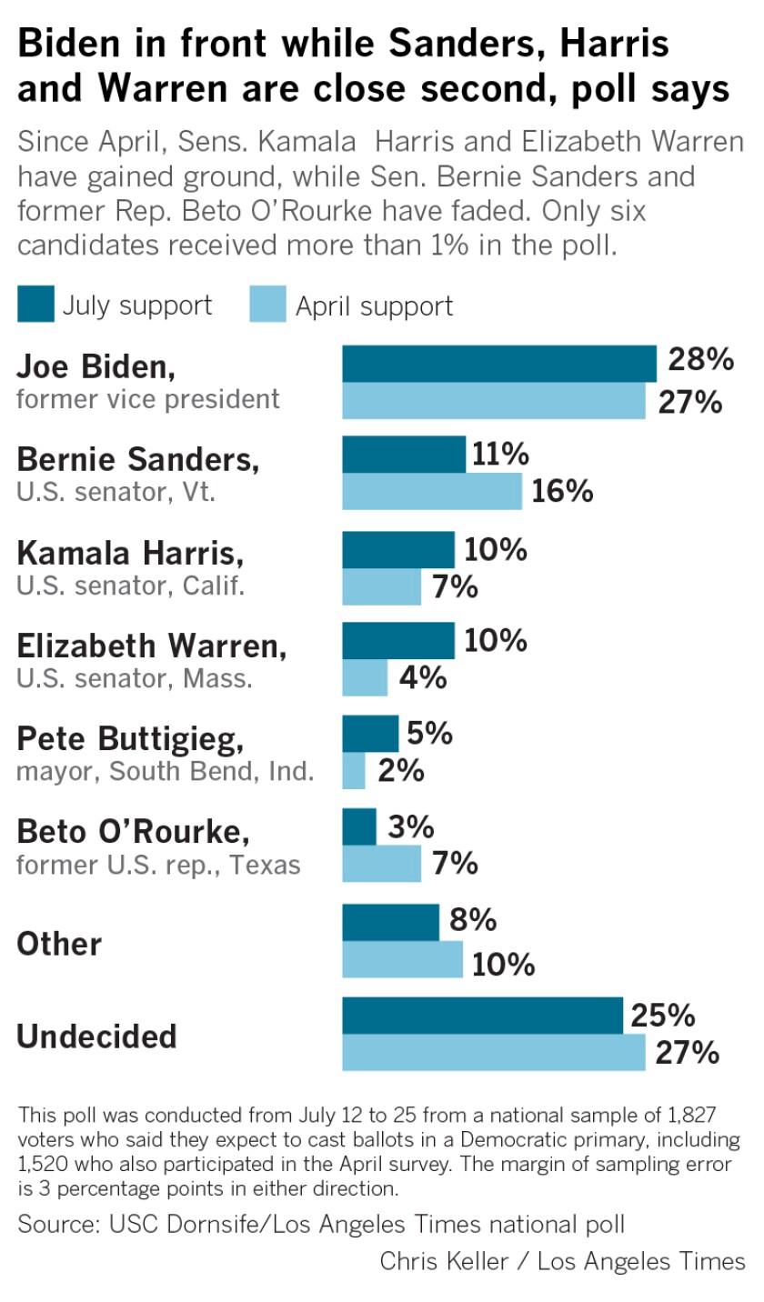 Democratic 2020 race up for grabs Half of voters have changed their