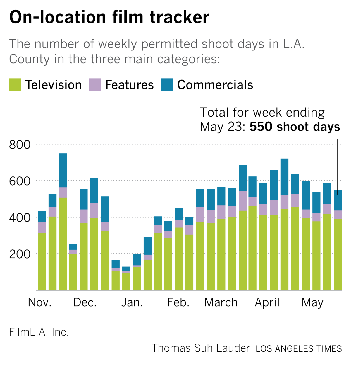 On-location film tracker: 550 permitted shoot days for TV, features and commercials in L.A. County for the week ending May 23