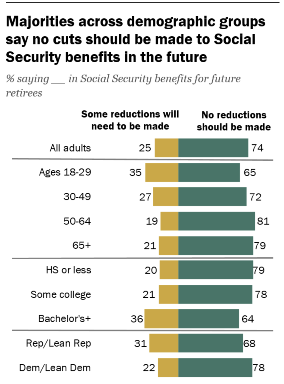 Americans across the political and demographic spectrums are solidly against cutting Social Security benefits.