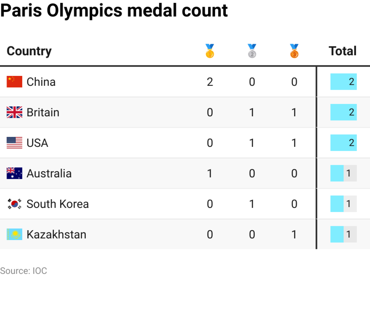 Paris Olympics medal count