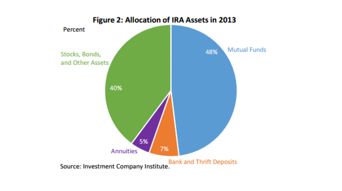 Americans' retirement assets are heavily invested in stocks, bonds and mutual funds. But who's giving them advice? (Investment Company institute)