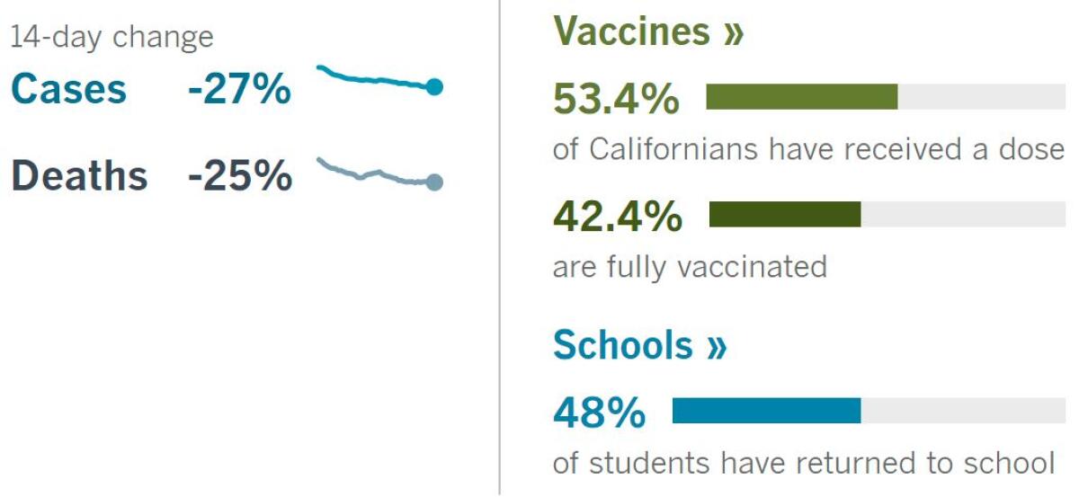 14 days: Cases -27%, deaths -25%. Vaccine: 53.4% have had a dose, 42.4% fully vaccinated. Schools: 48% of kids have returned.