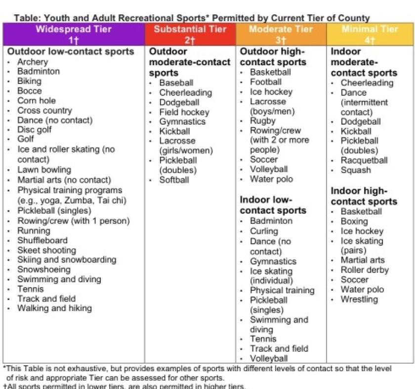 California Department of Public Health document show what sports can be played depending on a county's color tier.