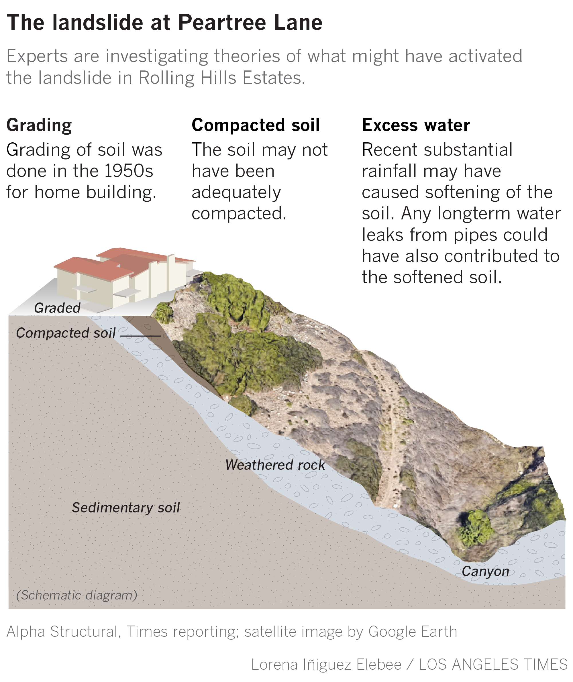 Graphic showing possible factors of what caused the Rolling Hills Estates landslide.