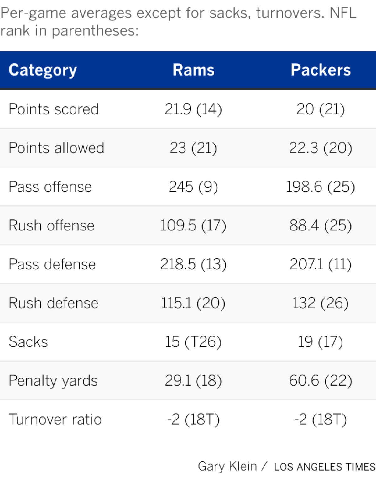 Breaking down the top team statistics for both the Rams and Colts heading into their game on Sunday.