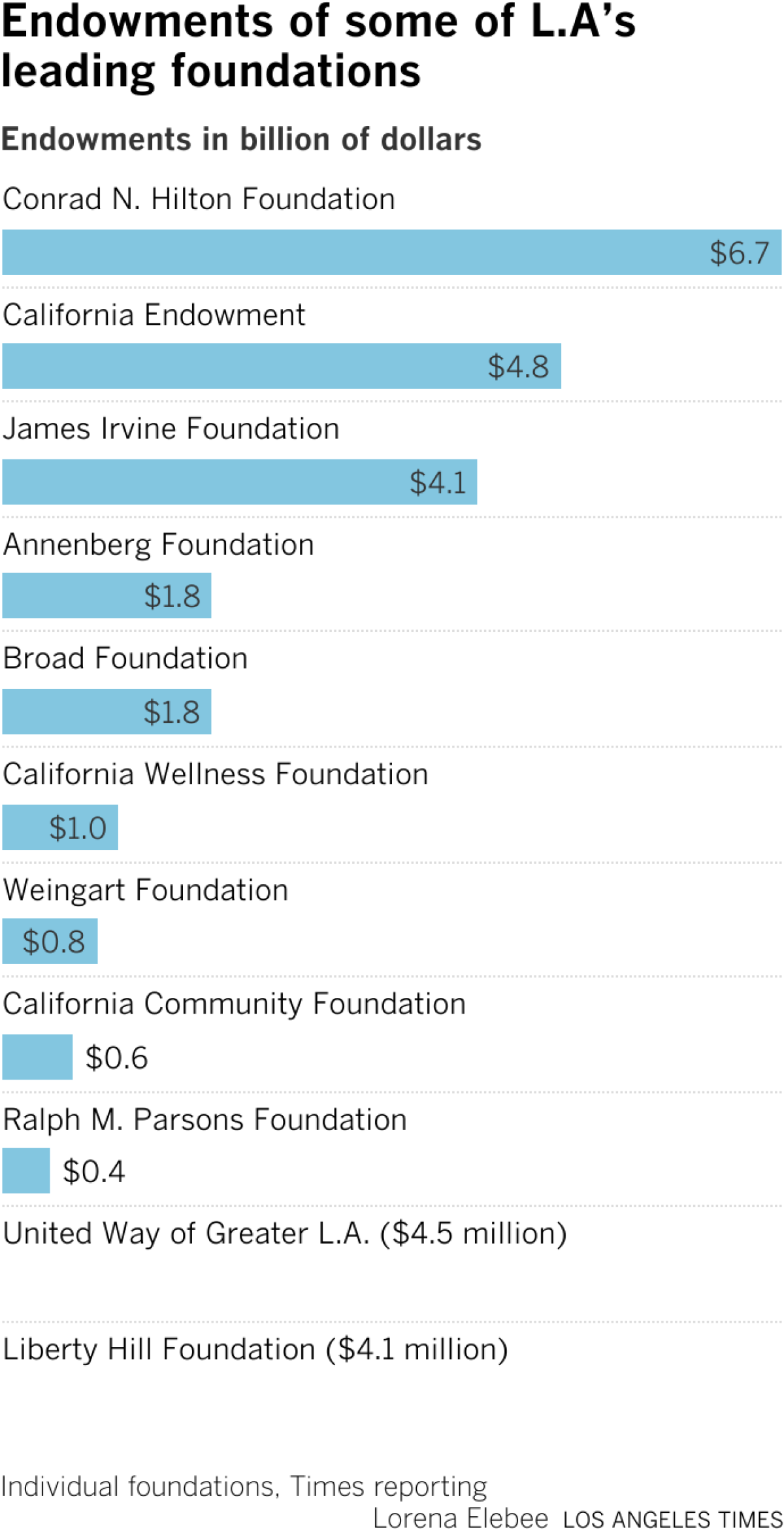 Endowments of some of L.A’s leading foundations