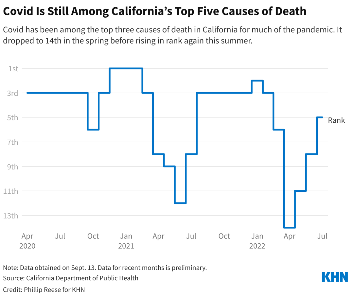 COVID-19 has been among the top three causes of death in California for much of the pandemic.