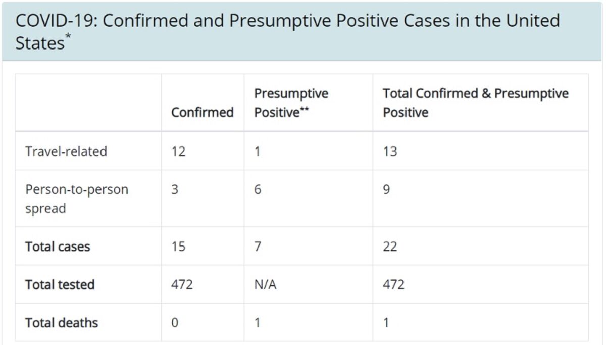 How many Americans have been tested for the novel coronavirus? The CDC provided the figure (above), but on Monday removed that information from its website (below), possibly out of embarrassment at the meager number.