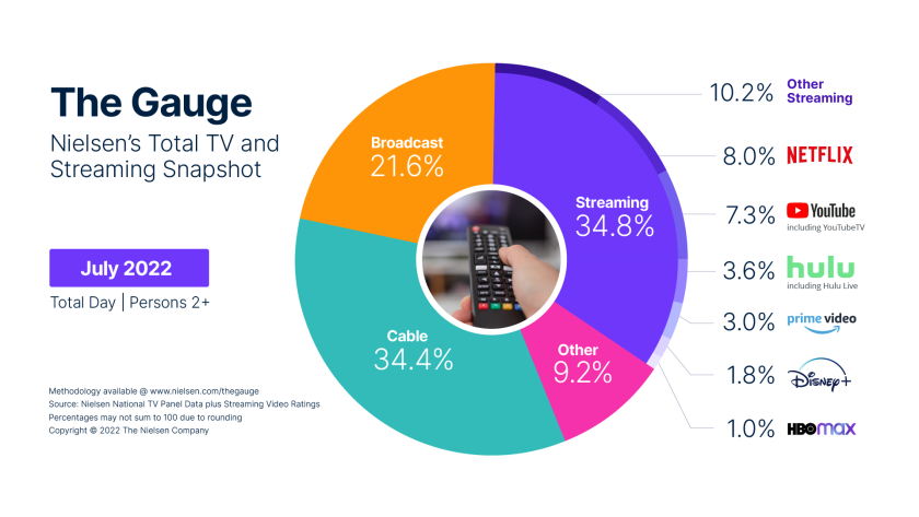 Streaming TV viewership tops cable in Nielsen measurement – VMP News