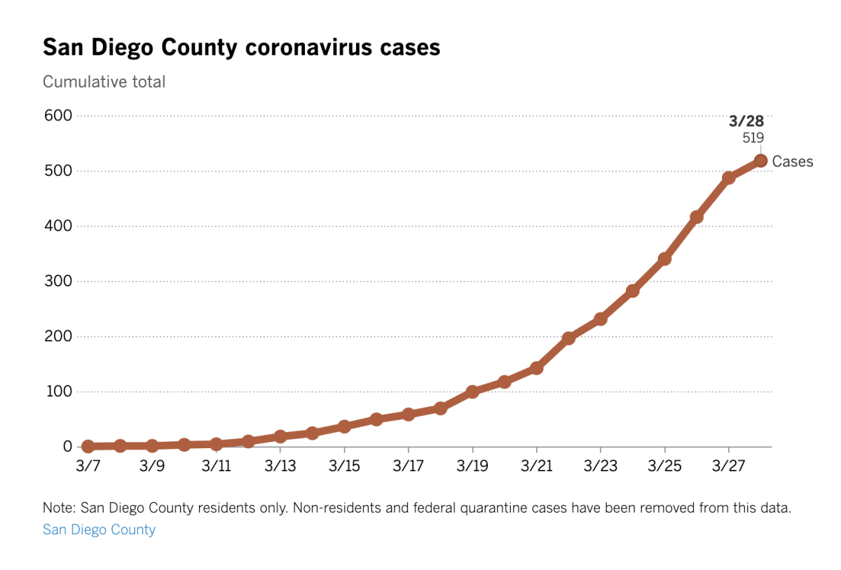 San Diego County coronavirus cases