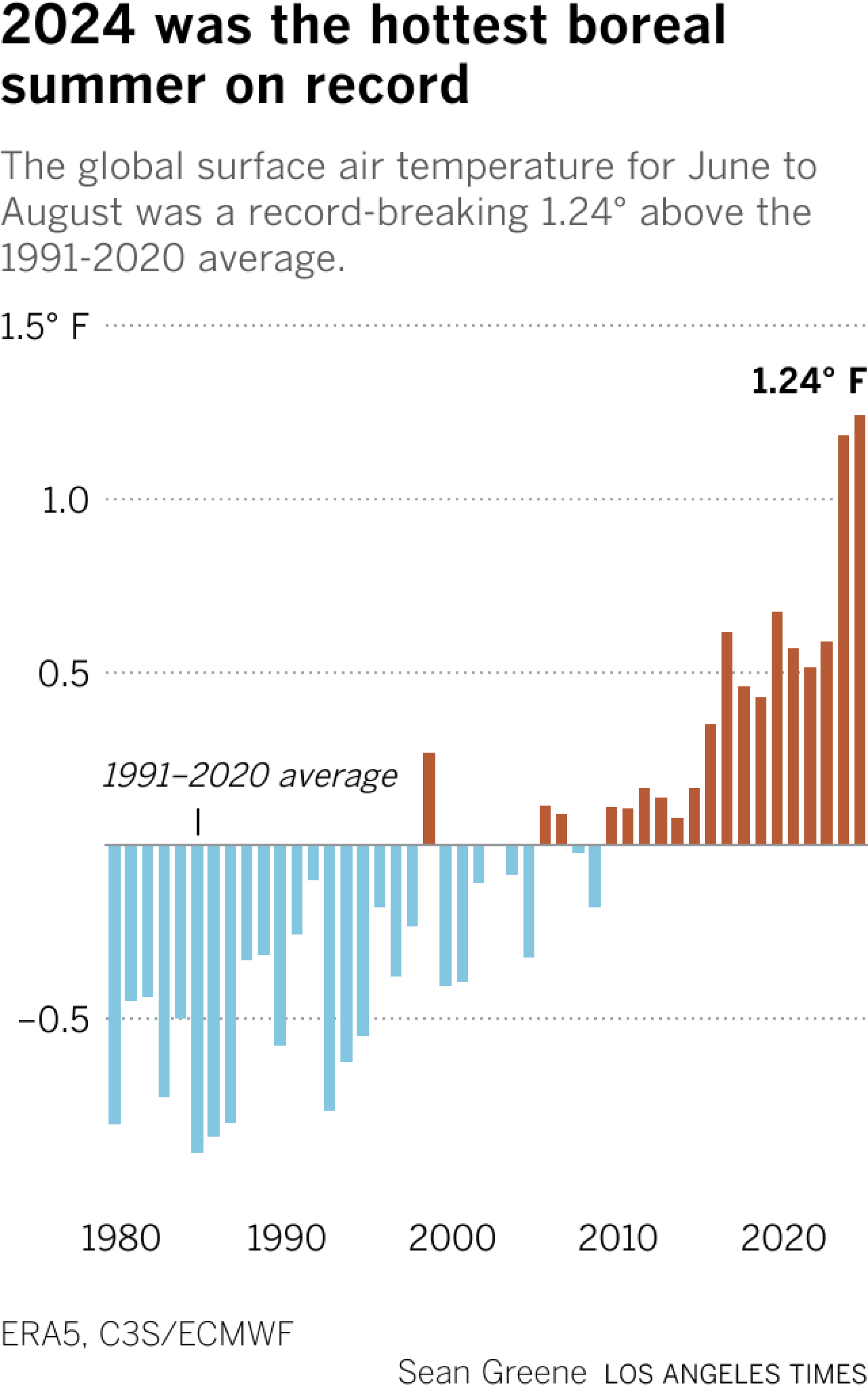 Bar chart shows global summer temperatures have been rising since 2021 compared with the average. This summer was 1.24 degrees Fahrenheit hotter. 