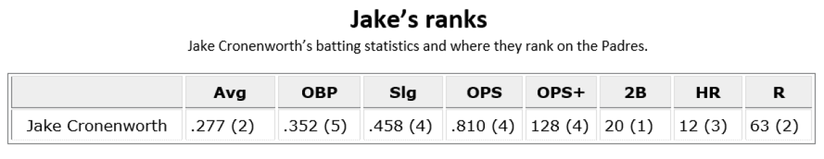 Padres All-Star Jake Cronenworth gaining a following - The San Diego  Union-Tribune