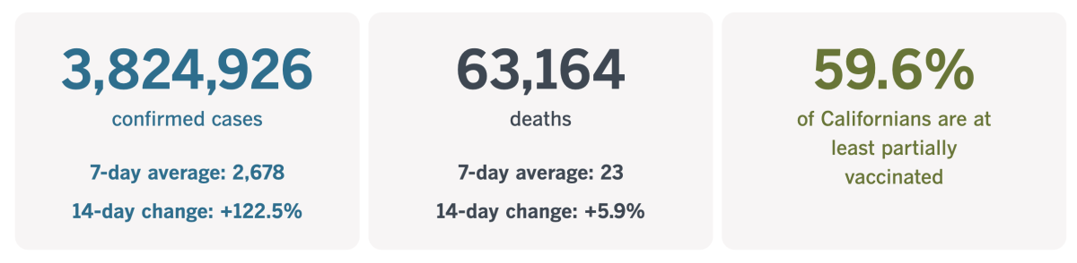 California has confirmed 3,824,926 coronavirus cases and 63,164 COVID-19 deaths as of July 16, 2021.