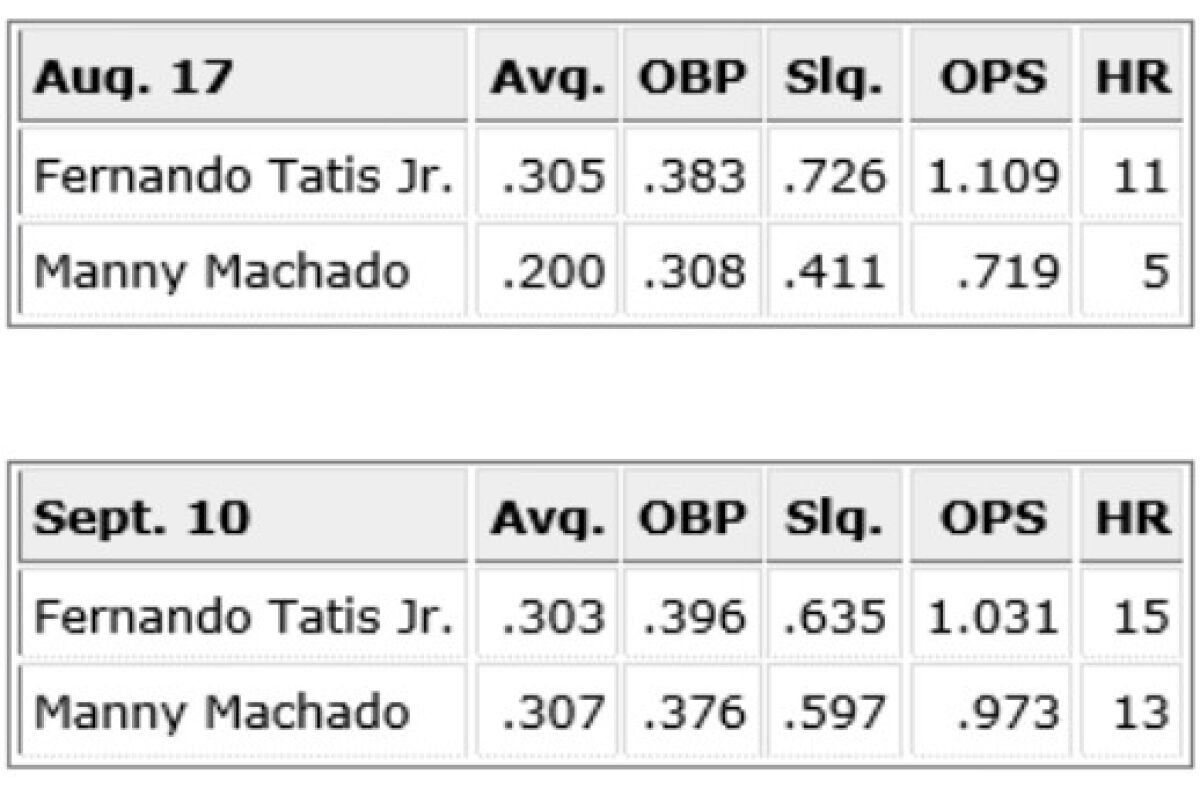 Fernando Tatis Jr. and Manny Machado's stat lines on Aug. 17 and after last night's game.