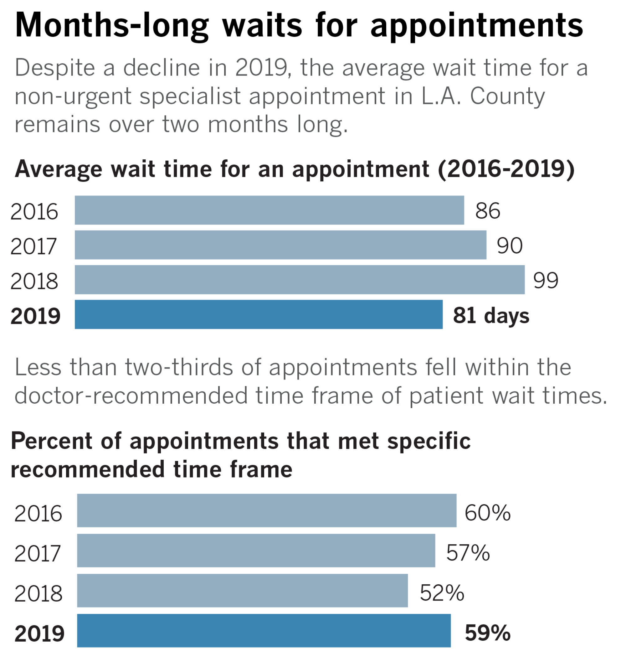 Chart showing wait times over two months long for appointments in L.A. County.