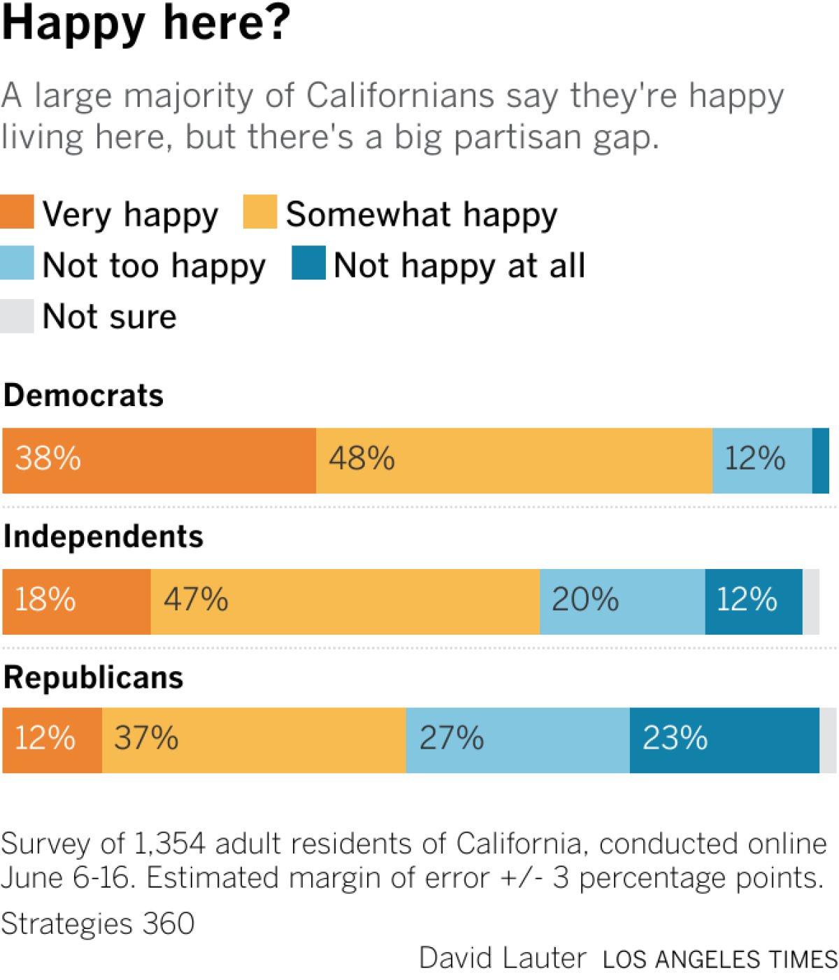 A large majority of Californians say they're happy living here, but there's a big partisan gap.