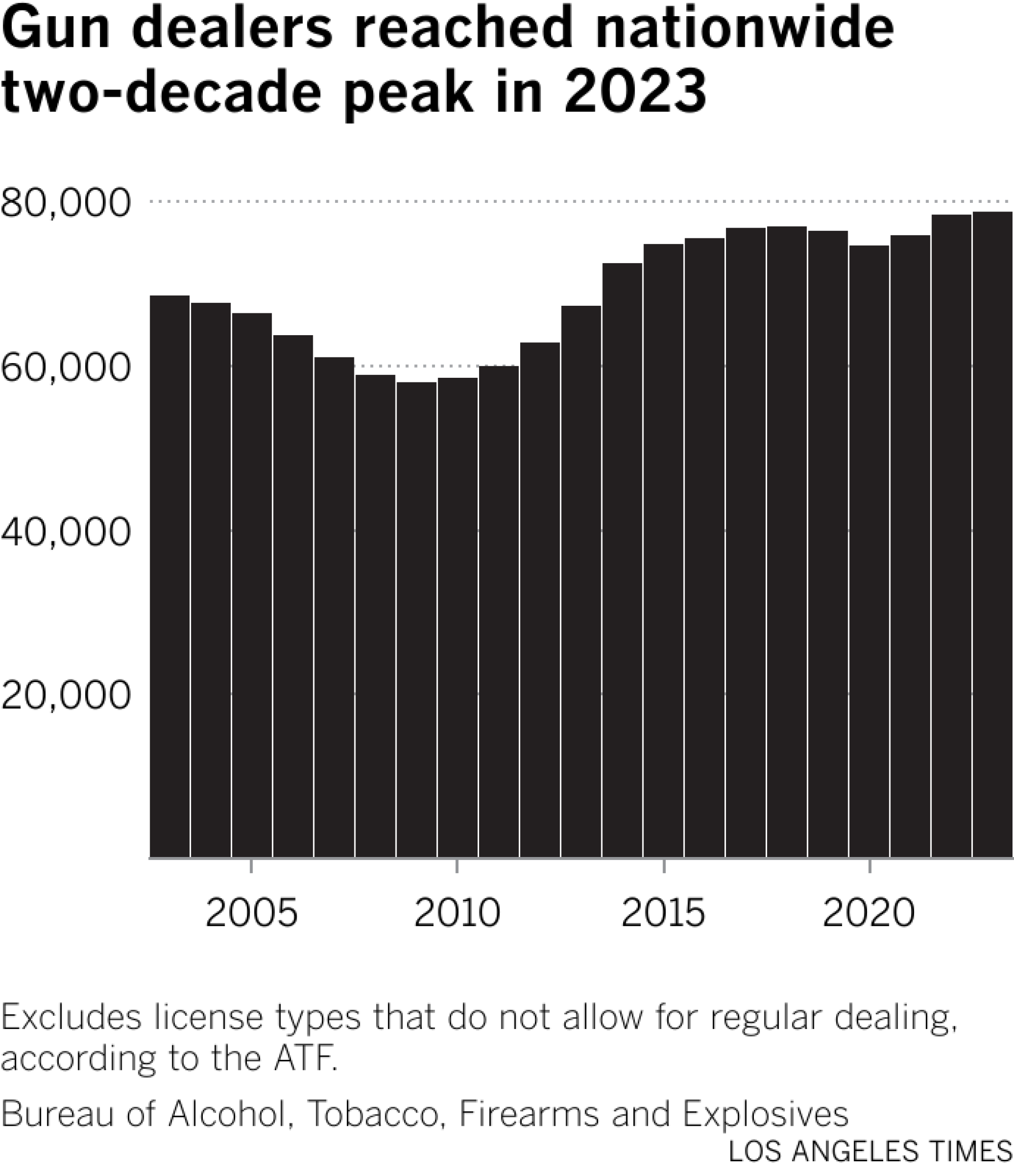 A column chart showing the number of gun dealers at the beginning of each year from 2003 to 2023. 2003 began with around 69 thousand and 2023 began with nearly 79 thousand.