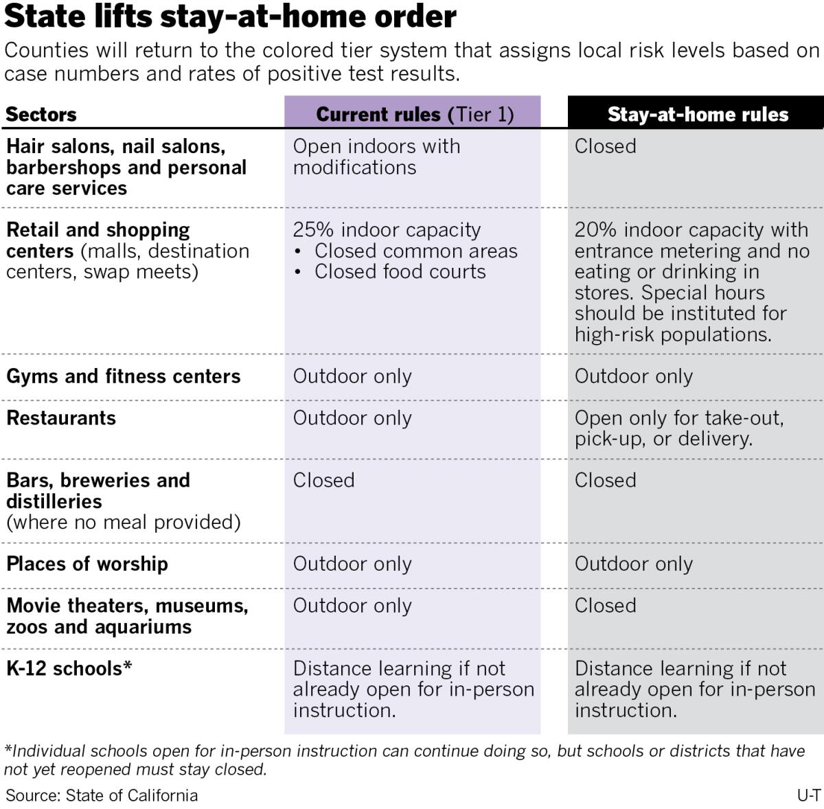 Stay-at-home and Tier 1 chart