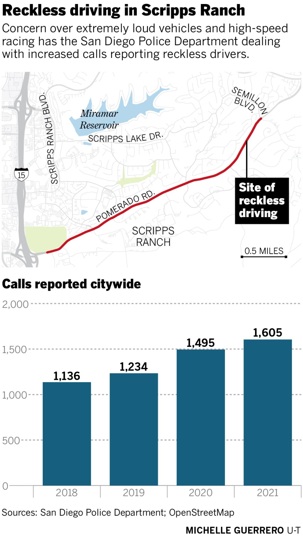 Data shows the San Diego Police Department has seen an increase in reckless driving calls citywide over the last few years.