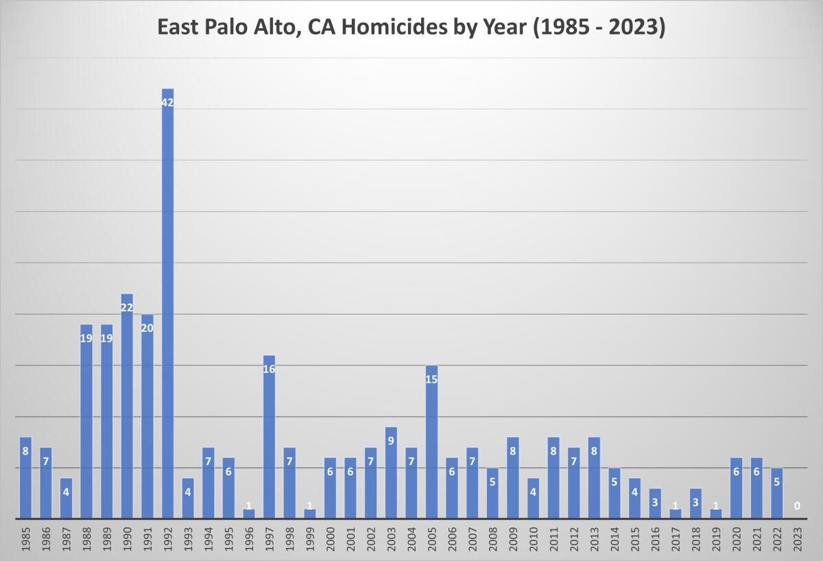 Once the "murder capital" of the U.S., East Palo Alto had zero homicides in 2023.
