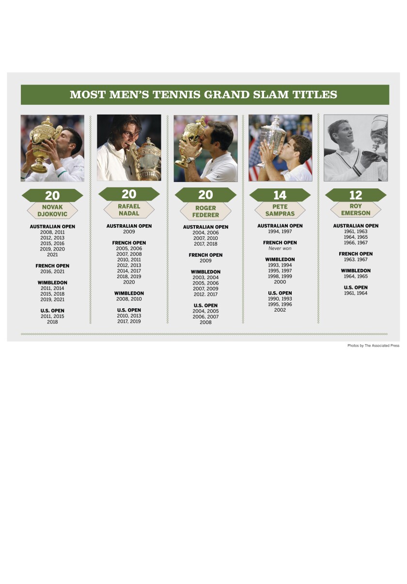 Novak Djokovic tied Roger Federer and Rafael Nadal by claiming his 20th Grand Slam title Sunday at Wimbledon.