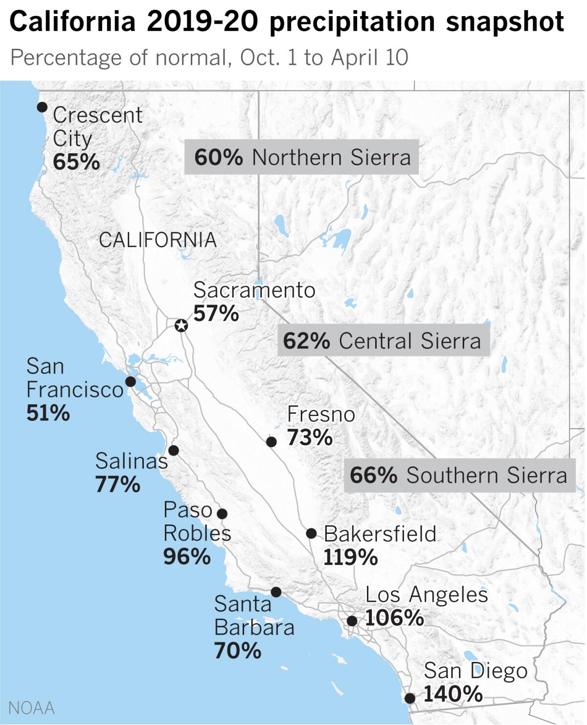 Recent rains have benefited Southern California while Northern California lags behind.