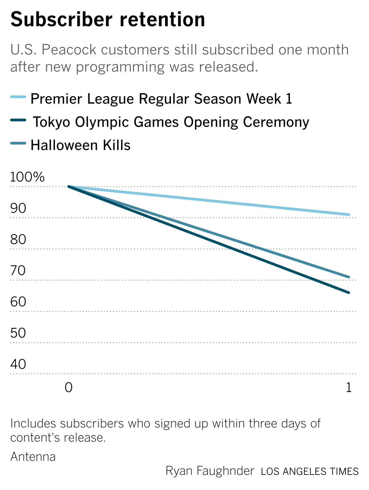 More than 90% of people who subscribed to Peacock to see Premier League soccer were still paying a month later.