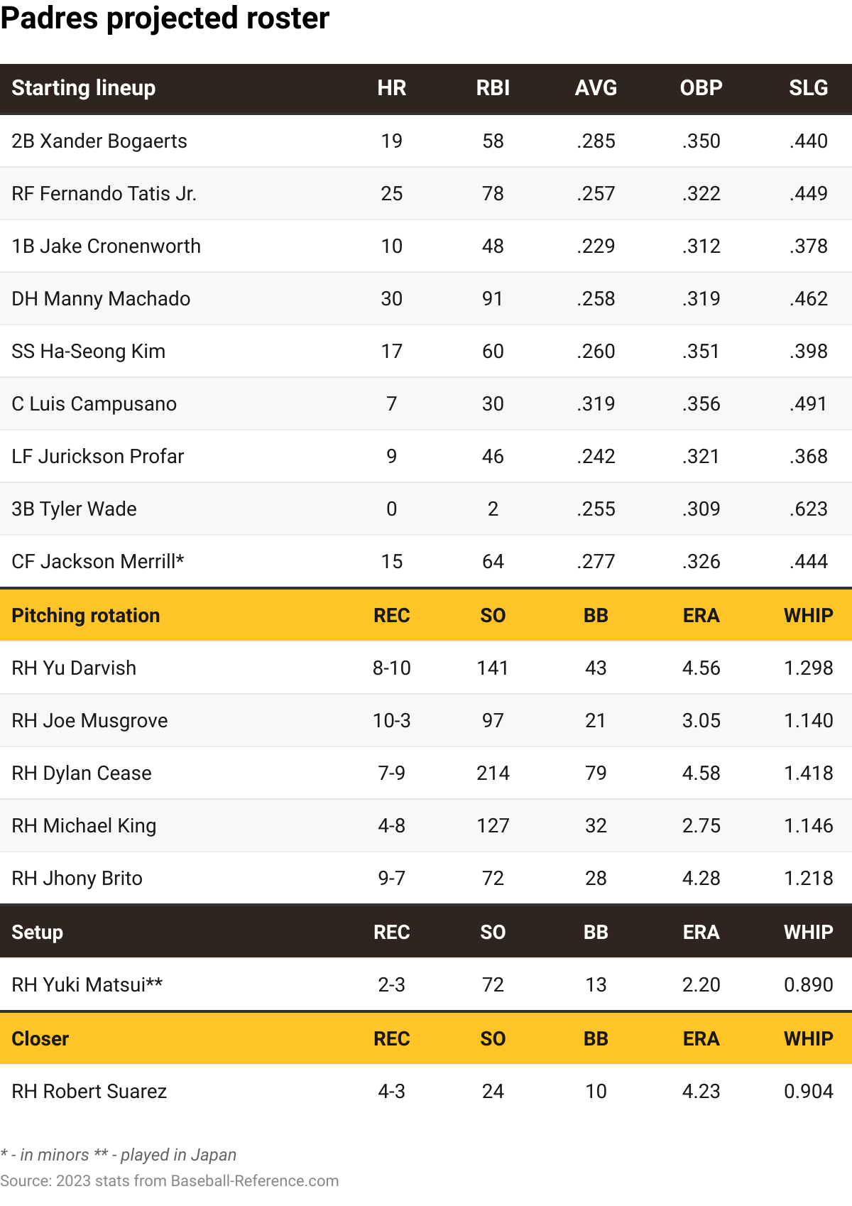 The San Diego Padres' project 2024 lineup with 2023 stats.