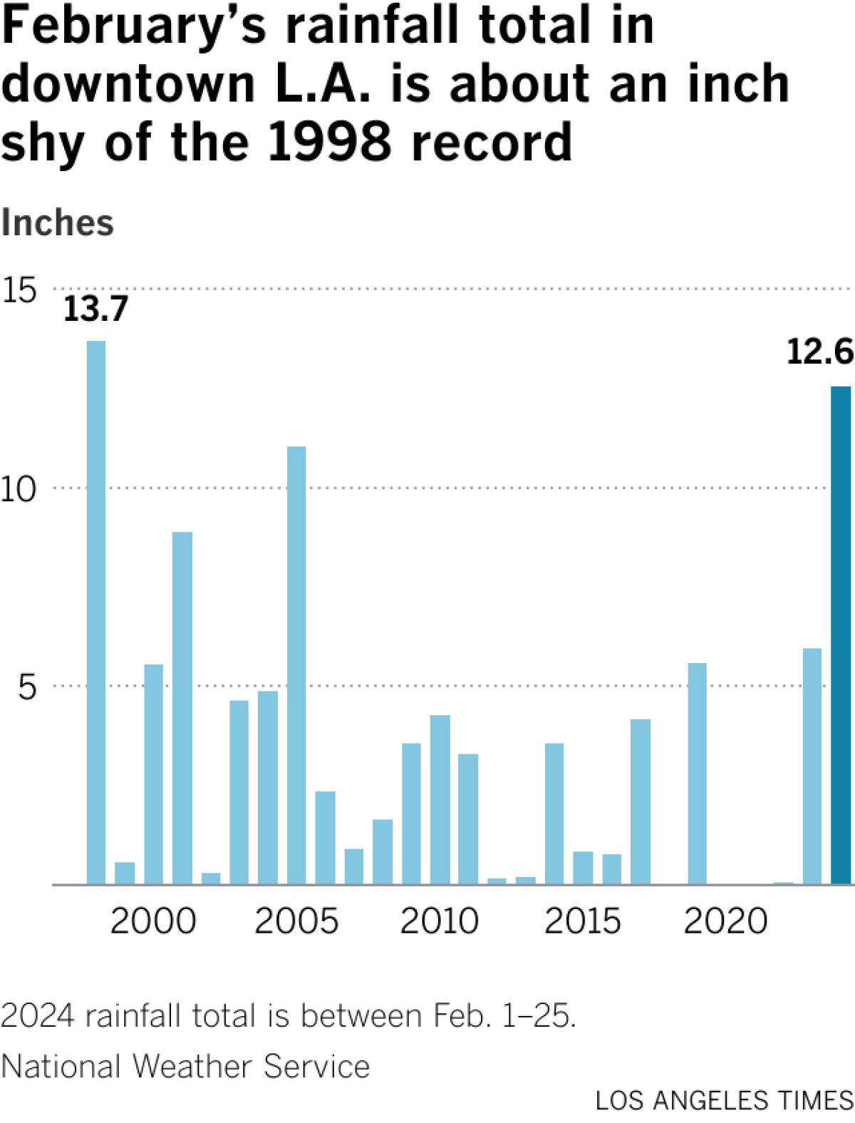 Bar chart shows rainfall totals in downtown L.A. for the month of February. In 1998, downtown saw 13.7 inches. So far in 2024, there has been 12.6 inches.