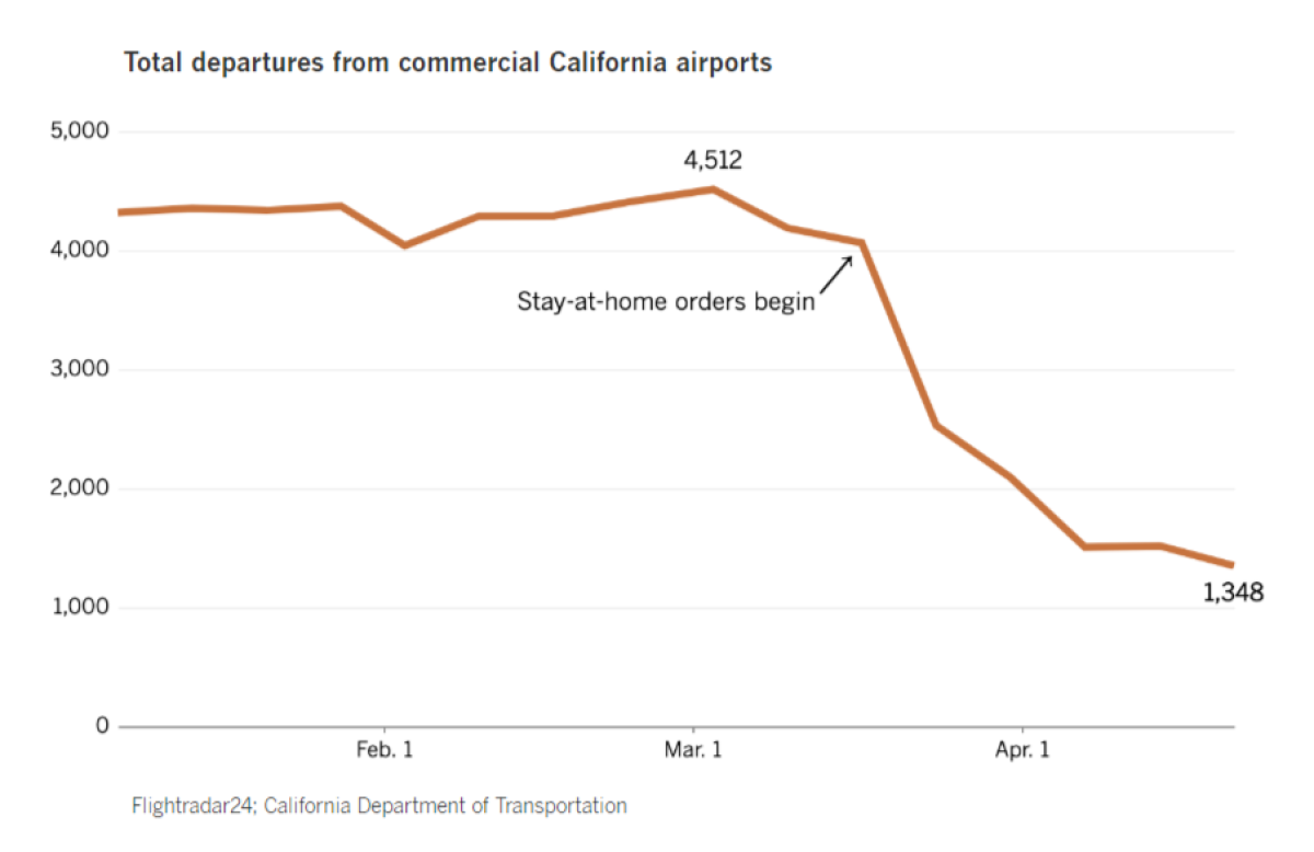 Graph of how the coronavirus changed air travel in California. Total departures from the state's commercial airports have fallen sharply since the state's stay-at-home orders took effect. Fewer than one third as many flights depart each day today compared with early March.