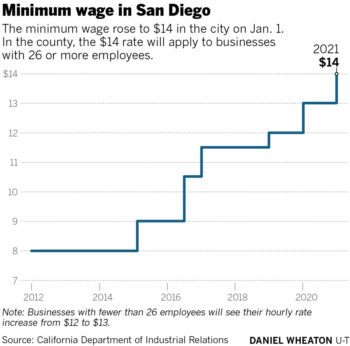 Minimum wage in San Diego